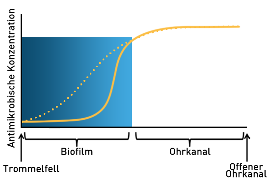 sonotix-biofilm-entfernung-graph