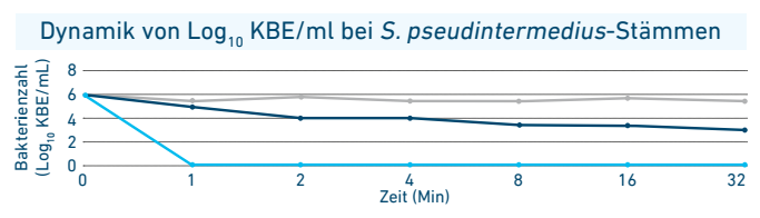 Grafik Dynamik von Log10 KBE/ml bei S. pseudintermedius-Stämmen